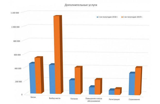 дополнительные услуги для пассажиров