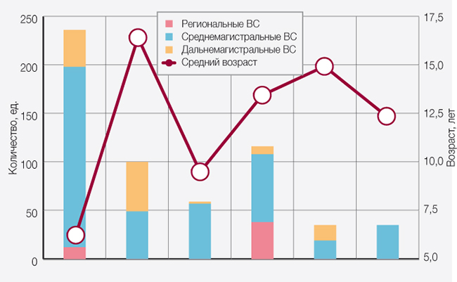 Рис. 3. Структура и средний возраст флота крупнейших российских групп авиаперевозчиков (ранжированы по убыванию пассажиропотока в январе–августе 2014 г.)