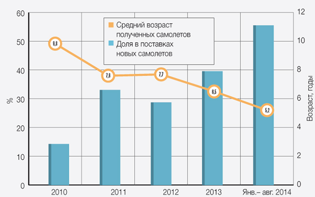 Рис. 1. Средний возраст получения и выбытия воздушных судов в 2010–2014 гг.