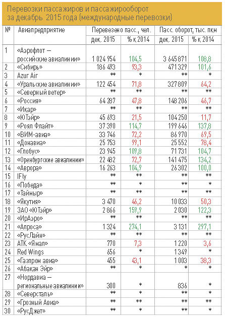 Перевозки пассажиров и пассажирооборот за декабрь  2015 года (международные перевозки)