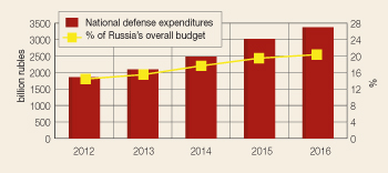 Russia's defense expenditures