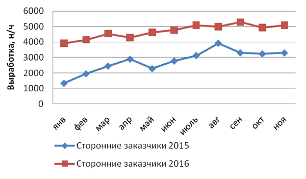 Производственные показатели по линейному обслуживанию сторонних заказчиков Источник: ВДТМ