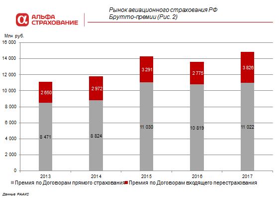 Рынок авиационного страхования РФ. Брутто-премии. Рис. 2