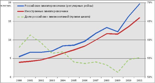 Динамика пассажиров российских и иностранных авиакомпаний из/в России и доля российских перевозчиков (регулярные рейсы), данные ТКП.