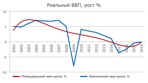 Прогноз роста ВВП России:  будет ли быстрое восстановление