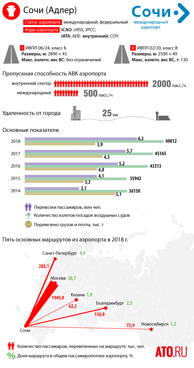 Взаимовыгодное сотрудничество: аэропорт Сочи станет базой 