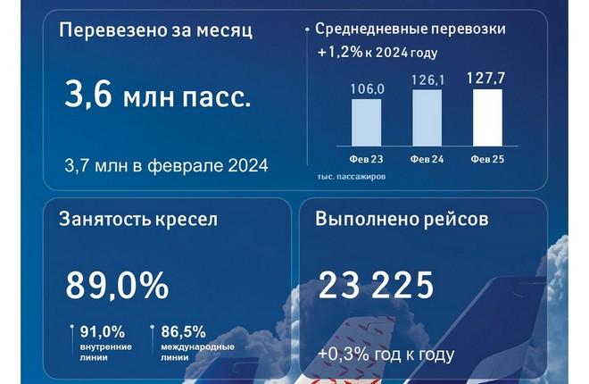 Среднедневные перевозки «Аэрофлота» выросли на 1,2% в феврале