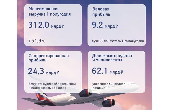 Финансовые показатели «Аэрофлота» за первое полугодие превысили результаты 2019 года
