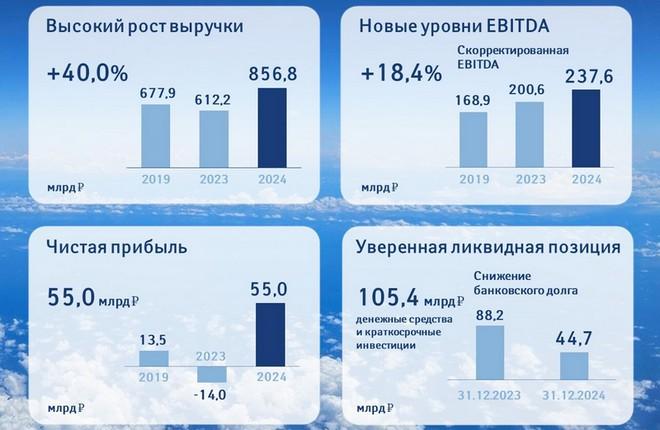 «Аэрофлот» завершил финансовый год с чистой прибылью впервые с начала пандемии