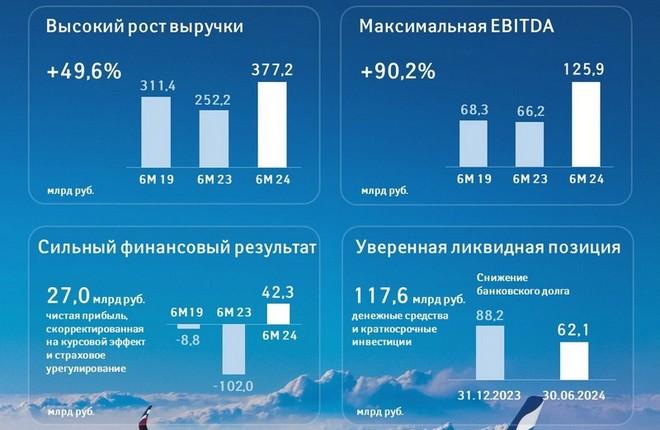 «Аэрофлот» улучшает финансовые показатели четвертый квартал подряд