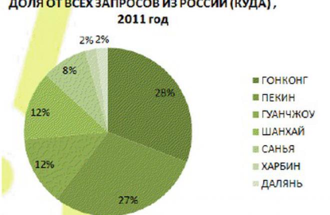 Интерес россиян к Китаю в 2011 году возрос в пять раз