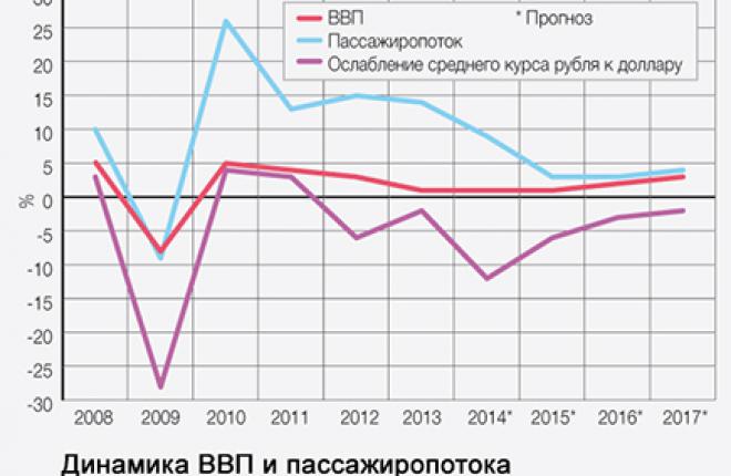 Соотношение между ростом перевозок и динамикой ВВП не случайно.