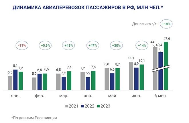 ГТЛК ожидает, что российские авиакомпании перевезут более 107 млн человек по итогам года