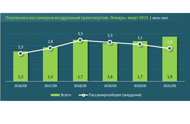 перевозки авиапассажиров Казахстан январь-март 2021 г. :: АСПИР РК / EnergyProm 