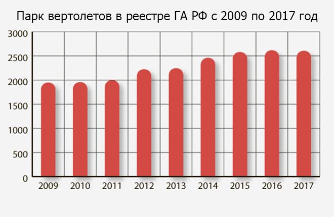 B реестре гражданской авиации РФ по итогам 2016 г. впервые за последние девять лет зафиксировано снижение численности парка вертолетов