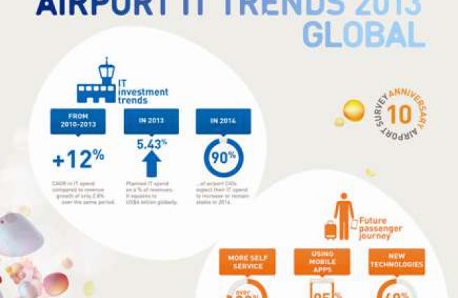 SITA: Инвестиции аэропортов мира в IT-технологии по итогам 2013 г. приблизятся к