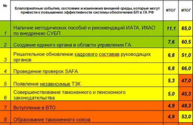 Комментарий Комитета АЭВТ по безопасности полетов к SWОТ – анализу 2012 года