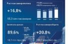 Рост пассажиропотока «Аэрофлота» в три раза превысил средний по отрасли в 2024 году